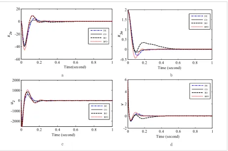 Figure 5. a) Tracking error of x2e, b) tracking error of x3e, c) dynamic control law 0 0.2parameters of the proposed method are selected using intelligent algorithms
