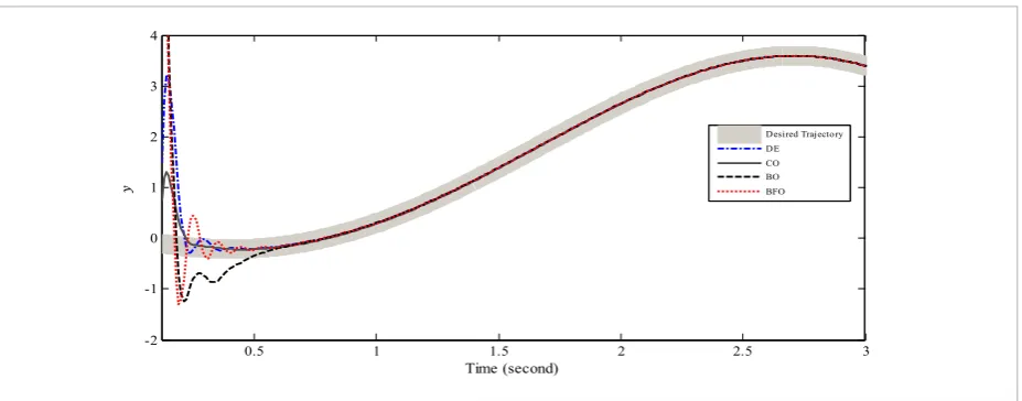 Figure 8. Tracking the desired trajectory of y by four algorithms. 