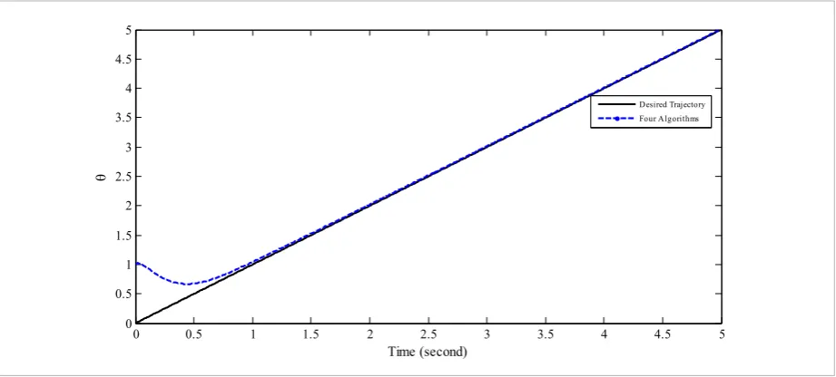 Figure 9.1 Tracking the desired trajectory of 1.522.53 by four algorithms. 3.54