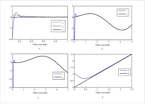 Figure 11 a) Error of transformed system 