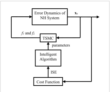 Figure 1 A block diagram of the proposed method.