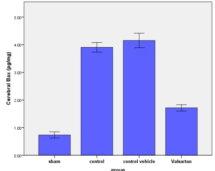 Figure (1): Error bar chart shows the difference in mean± SEM values  of  cerebral TNF-α level (pg/mg) in the four experimental groups at the end of the 