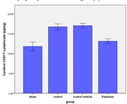 Figure (9): Error bar chart shows the difference in mean± SEM values  of  cerebral CD8+T-Lymphocytes 