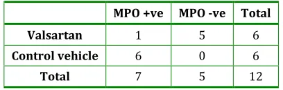 Table 1: Relation between valsartan and control vehicle groups regarding MPO.  