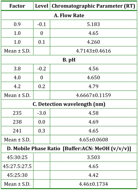 Table 4: Recovery from Marketed formulation 
