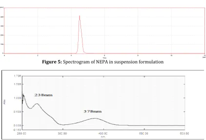 Figure 5: Spectrogram of NEPA in suspension formulation 