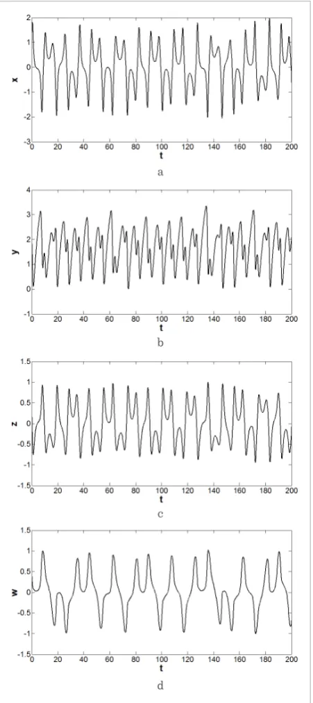 Figure 2Time series of hyperchaotic finance system for (a) 