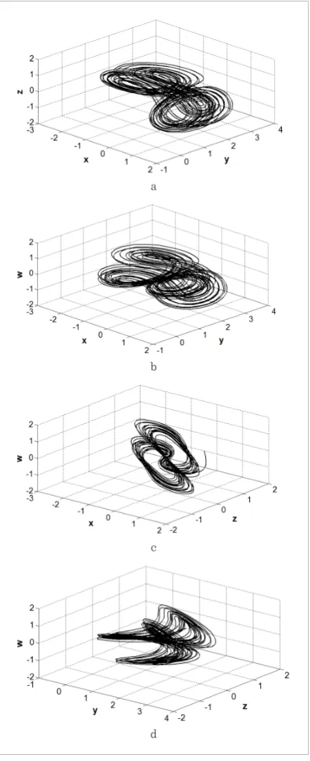 Figure 33D phase planes of hyperchaotic finance system for (a) 
