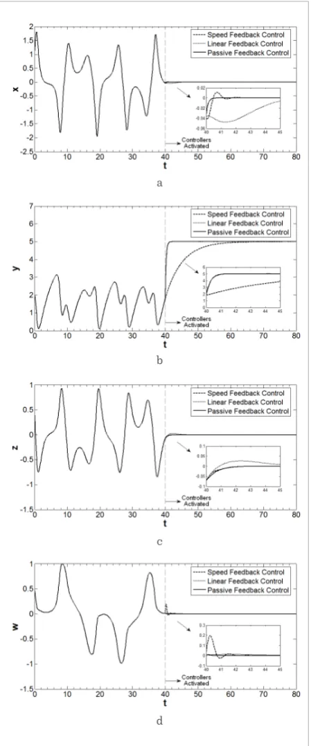 Figure 4The controlled hyperchaotic finance system towards 