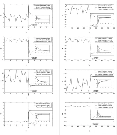 Figure 5The controlled hyperchaotic finance system towards 