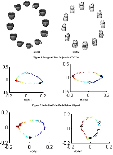Figure 1. Images of Two Objects in COIL20   