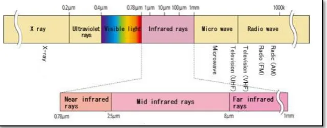 Figure 2.1: IR wavelength spectrum. 
