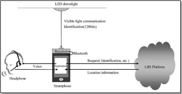 Figure 2.7: Indoor Navigation System for the Visually Impaired using VLC 