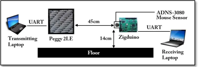 Figure 2.8: The mouse VLC system. 