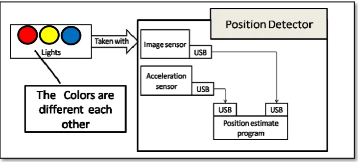 Figure 2.9: The Position Detection Method components 