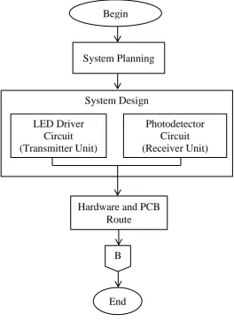 Figure 3.2: Flowchart of PS1. End  