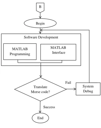 Figure 3.3: Flowchart of PS2 