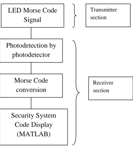 Figure 3.4: Block diagram of the component in this project 
