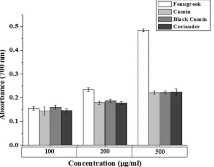 Fig. 2: extract. Results are expressed as mean ± SEM of five Fenugreek, Cumin, Black Cumin and Coriander seed parallel measurements