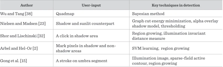 Table 7Summary of interactive shadow detection methods