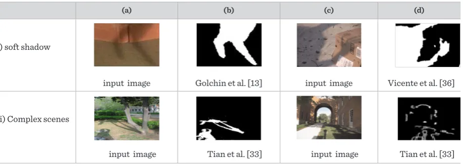 Table 10Shadow Detection – Qualitative results II: Columns (a) and (c) are input images; (b) and (d) are detection results indicating 