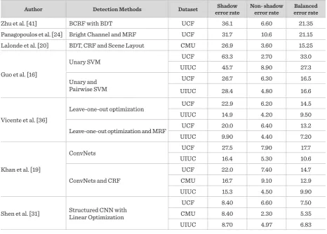 Table 11A quantitative analysis of shadow detection methods