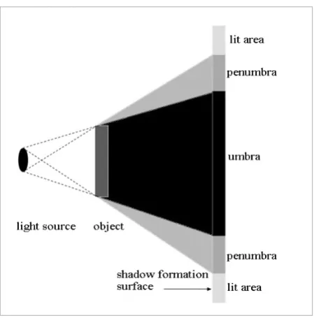 Figure 1 Shadow formation model 