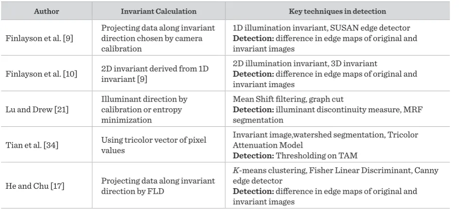 Table 2A summary of invariant based shadow detection methods