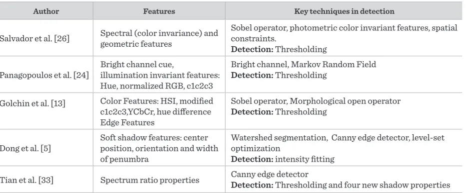 Table 3A summary of feature extraction based shadow detection methods