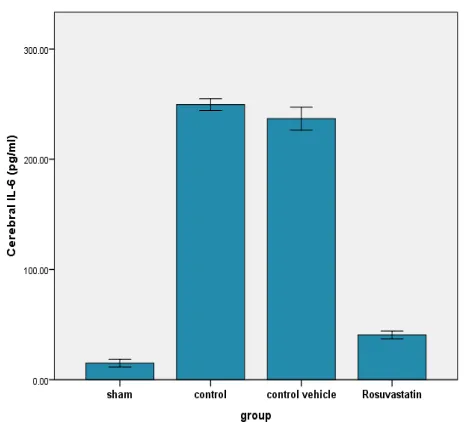 Figure (4): Error bar chart shows the difference in (pg/mg) in the four experimental groups at the end of the experiment (No
