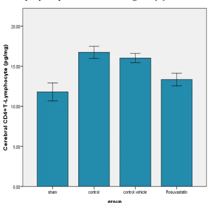 Figure (7):  mean± SEM values of  cerebral GSH level (pg/mg) in Error bar chart shows the difference in the four experimental groups at the end of the 