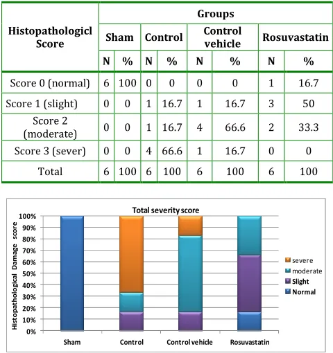 Table 2: The differences in histopathological grading of abnormal cerebral changes among the four experimental groups