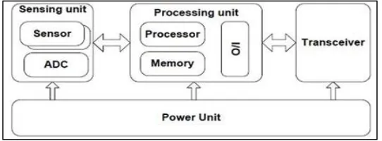 Figure 2.2: Architecture of a typical sensor node 