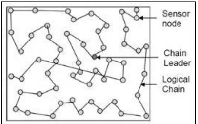 Figure 2.5: Chain Logical topology (Mamun, 2012) 