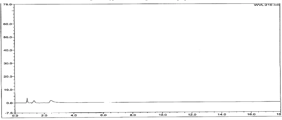 Figure 1: Typical Chromatogram of Blank preparation  