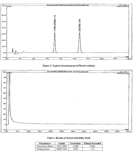 Figure 2:Typical chromatogram of standard solution (Gestodene and Ethinyl Estradiol)  
