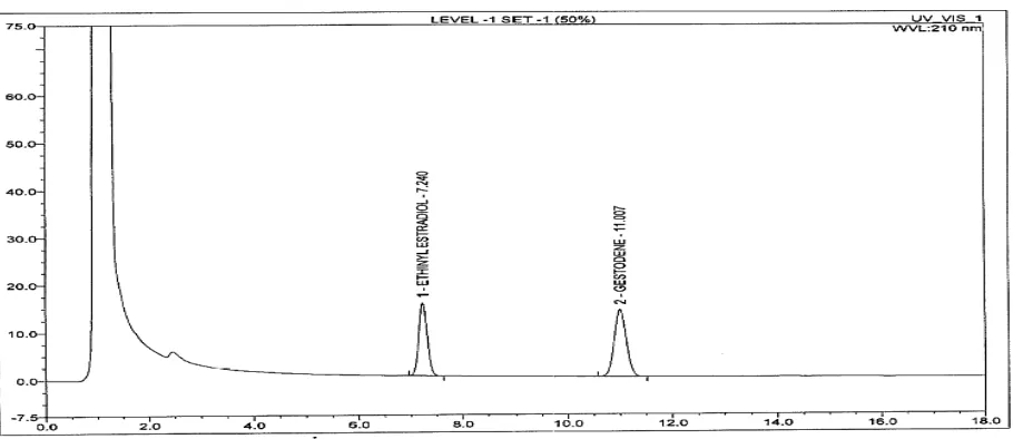 Table-495% to 105% and shows the method was accurate and precise. The results of recovery study were compiled in  and representative chromatogram in Figure-8
