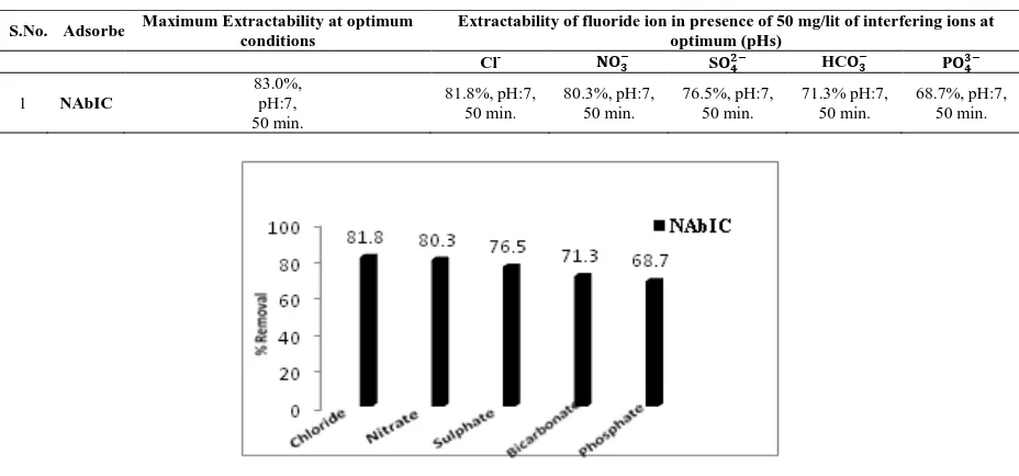 Fig. 10: Effect of co-ions on (%R) of fluoride ion onto NAbIC 