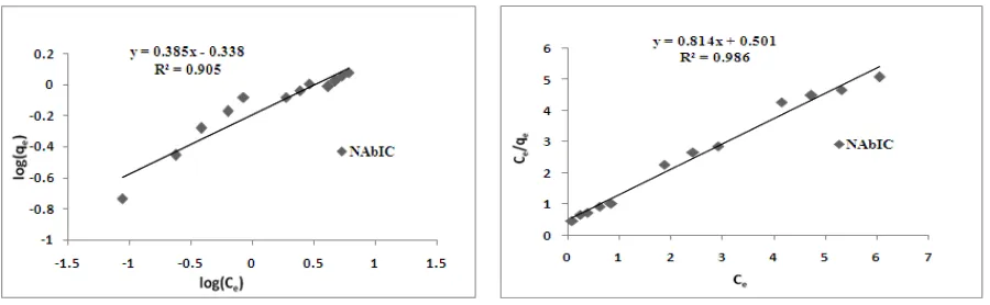 Table 6: Adsorption isothermal parameters of Freundlich and Langmuir plots  