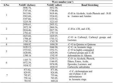 Fig.2: FTIR spectra of NAbIC before (left) and after (right) de-fluoridation   