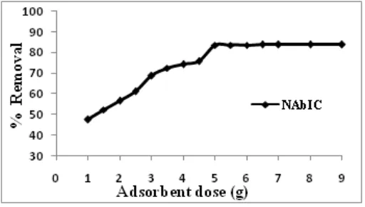 Table 3: Elemental analysis of NAbIC before and after defluoridation   