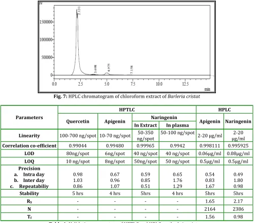 Table 1: Validation parameters of HPTLC and HPLC methods in mixture  