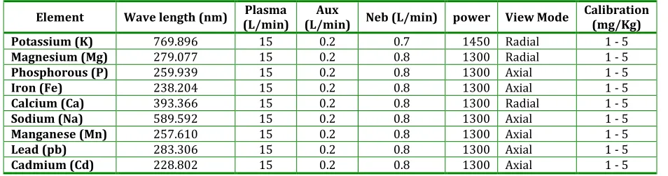 Table 1: Instrumental Conditions and Parameters Parameter Setting  