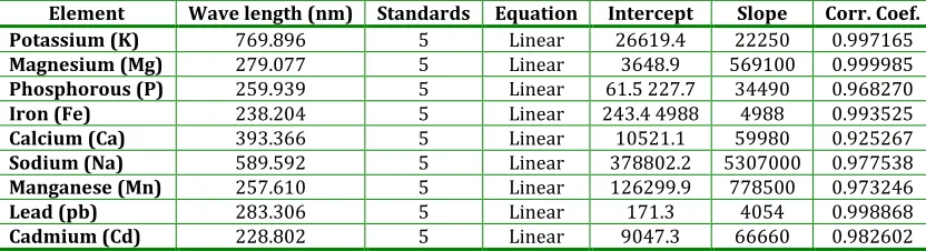 Table 3: Calibration summary  