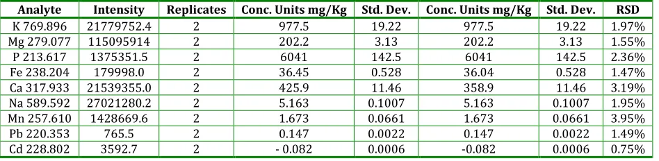 Table 4: Mean Data of elements in spirullina powder using microwave digestion method  