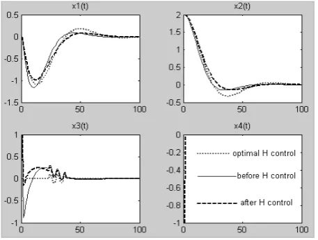 Figure 2 State response simulation             Figure 3 Expectation output simulation 