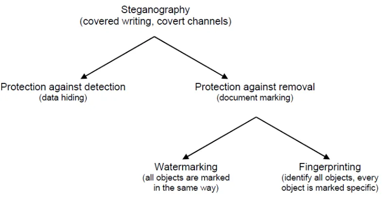 Figure 2.1: Types of Steganography (Potdar et al., 2005) 