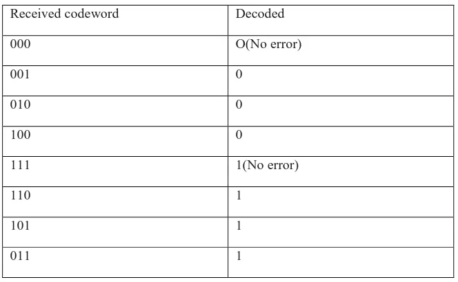 Table 2.1: Example of repetition codes (MacKay, 2003) 