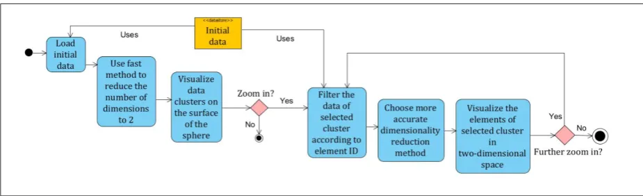 Figure 1. A Multi-level method for big data visualisation 