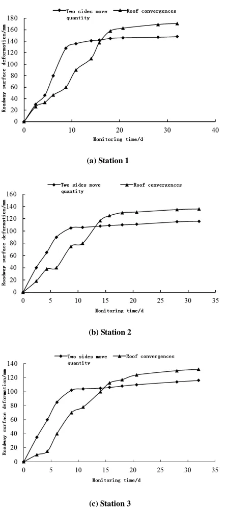Fig. 8 Station roadway surface displacement   
